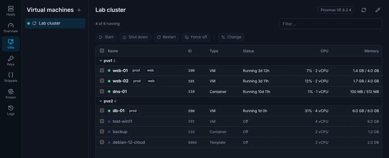 The Virtual machines page with the Lab cluster open. Two nodes, pve1 and pve2, with seven machines. Four are running.
